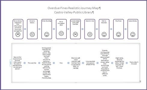 Realistic Journey Map - Paying Overdue Fines